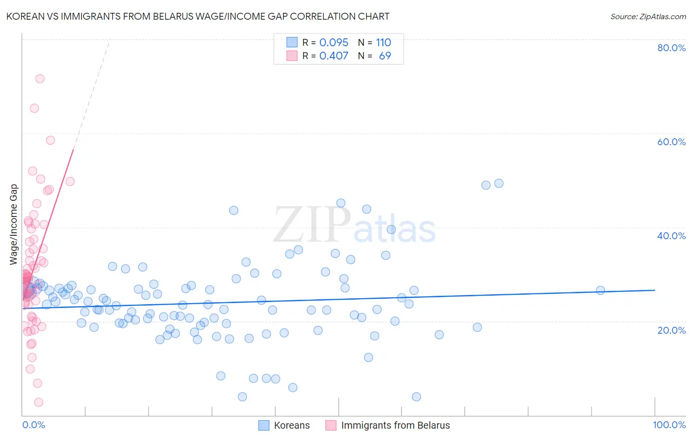 Korean vs Immigrants from Belarus Wage/Income Gap