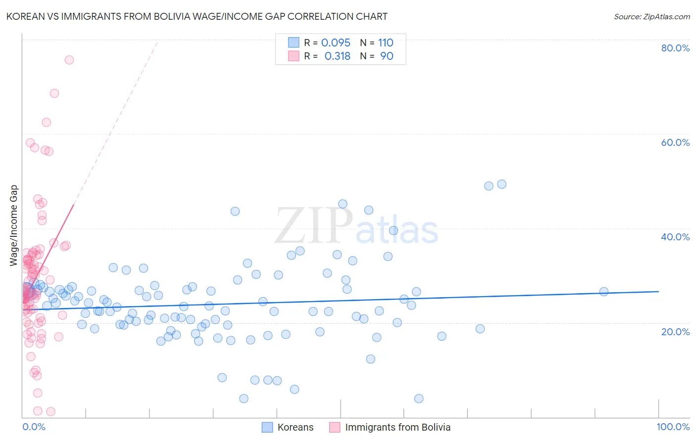 Korean vs Immigrants from Bolivia Wage/Income Gap