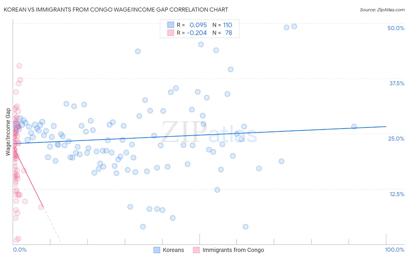 Korean vs Immigrants from Congo Wage/Income Gap