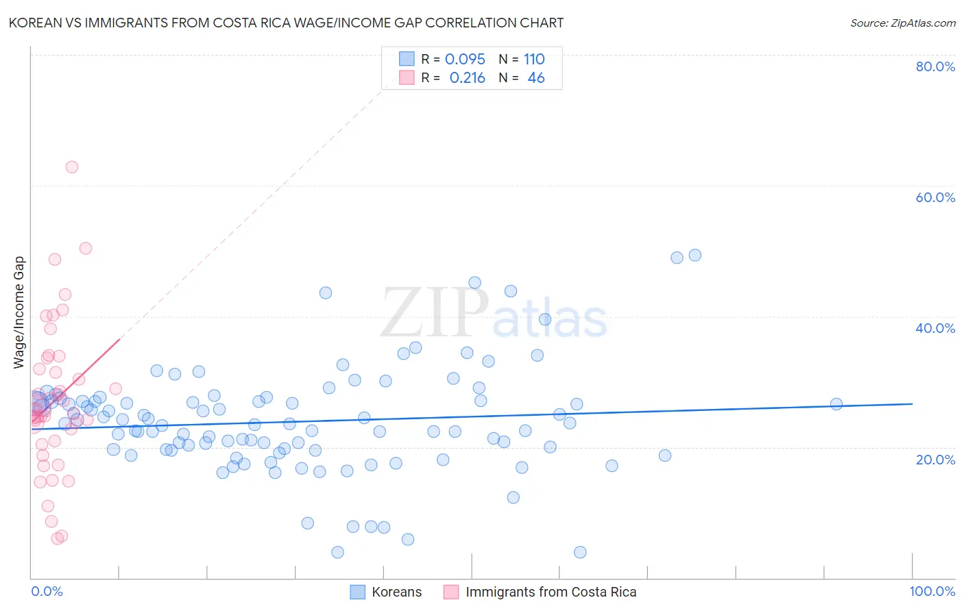 Korean vs Immigrants from Costa Rica Wage/Income Gap