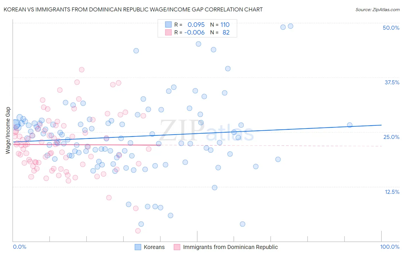 Korean vs Immigrants from Dominican Republic Wage/Income Gap