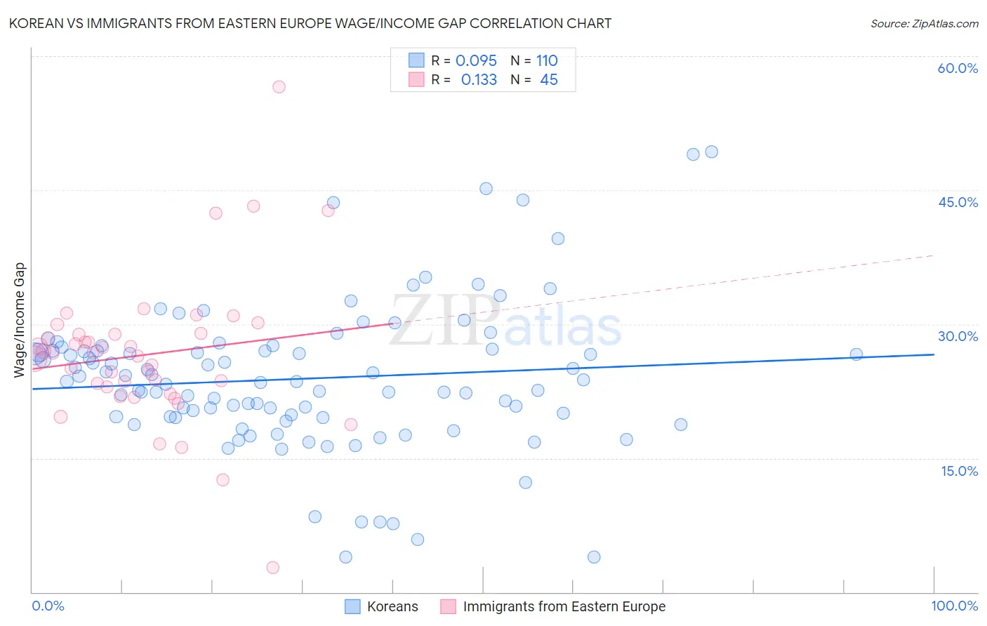 Korean vs Immigrants from Eastern Europe Wage/Income Gap