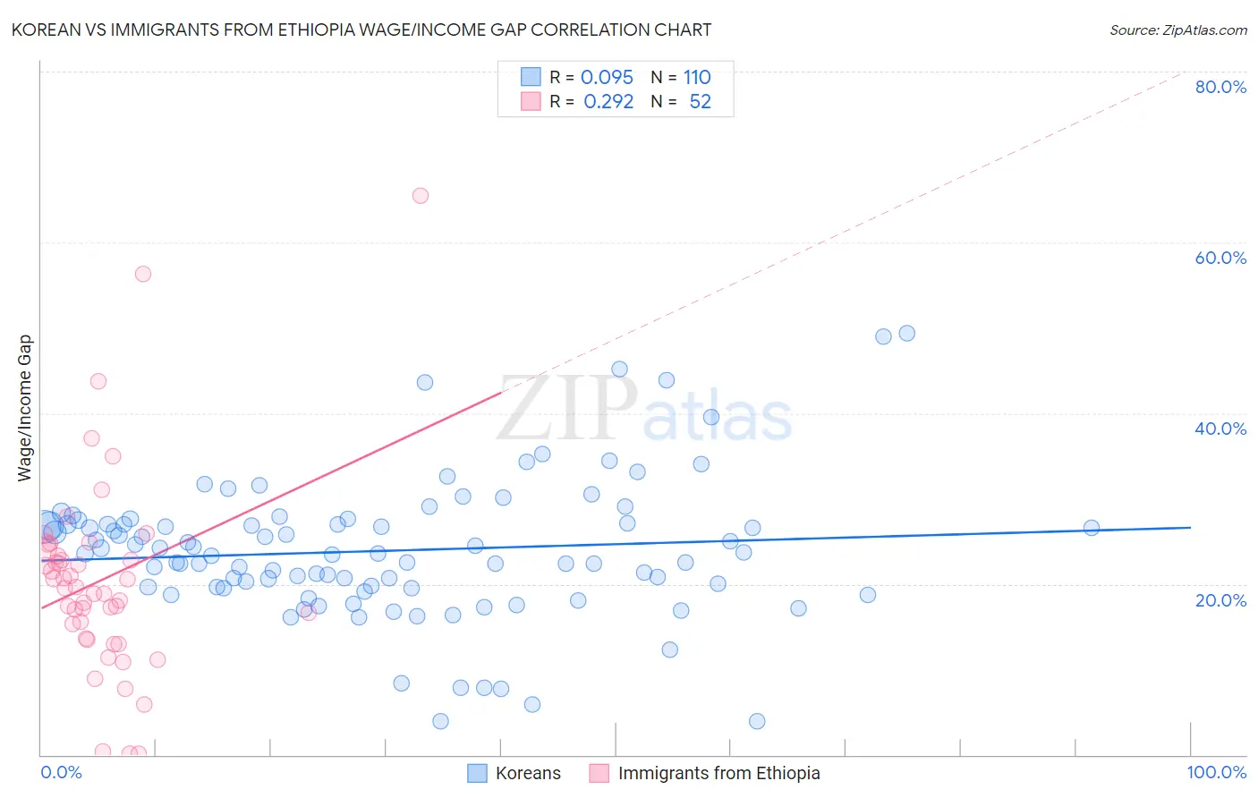 Korean vs Immigrants from Ethiopia Wage/Income Gap