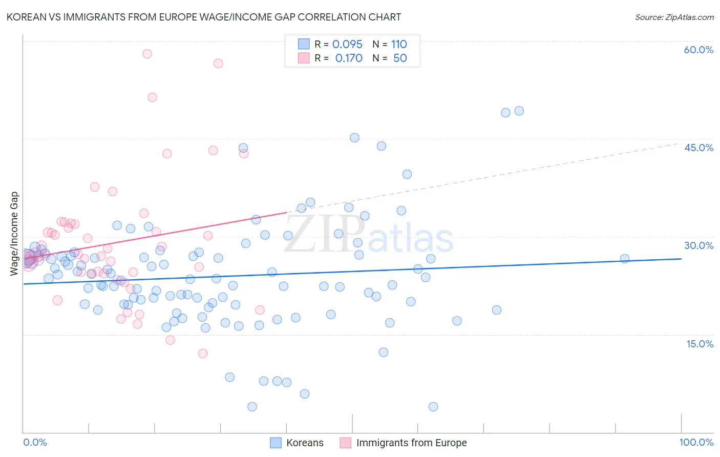 Korean vs Immigrants from Europe Wage/Income Gap