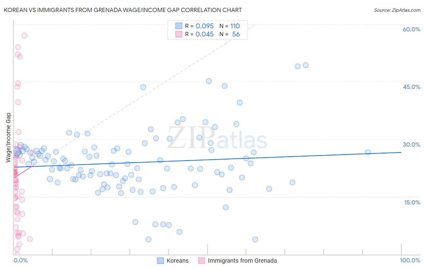 Korean vs Immigrants from Grenada Wage/Income Gap