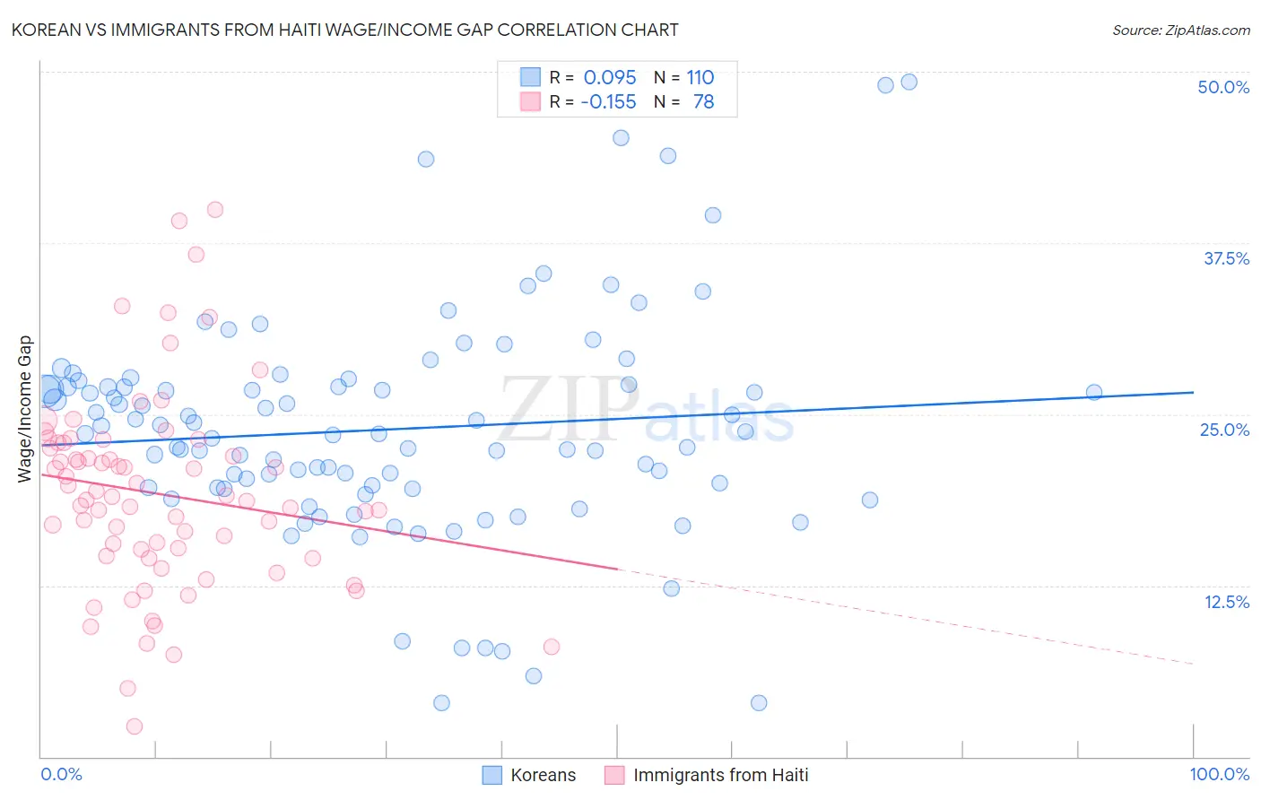 Korean vs Immigrants from Haiti Wage/Income Gap