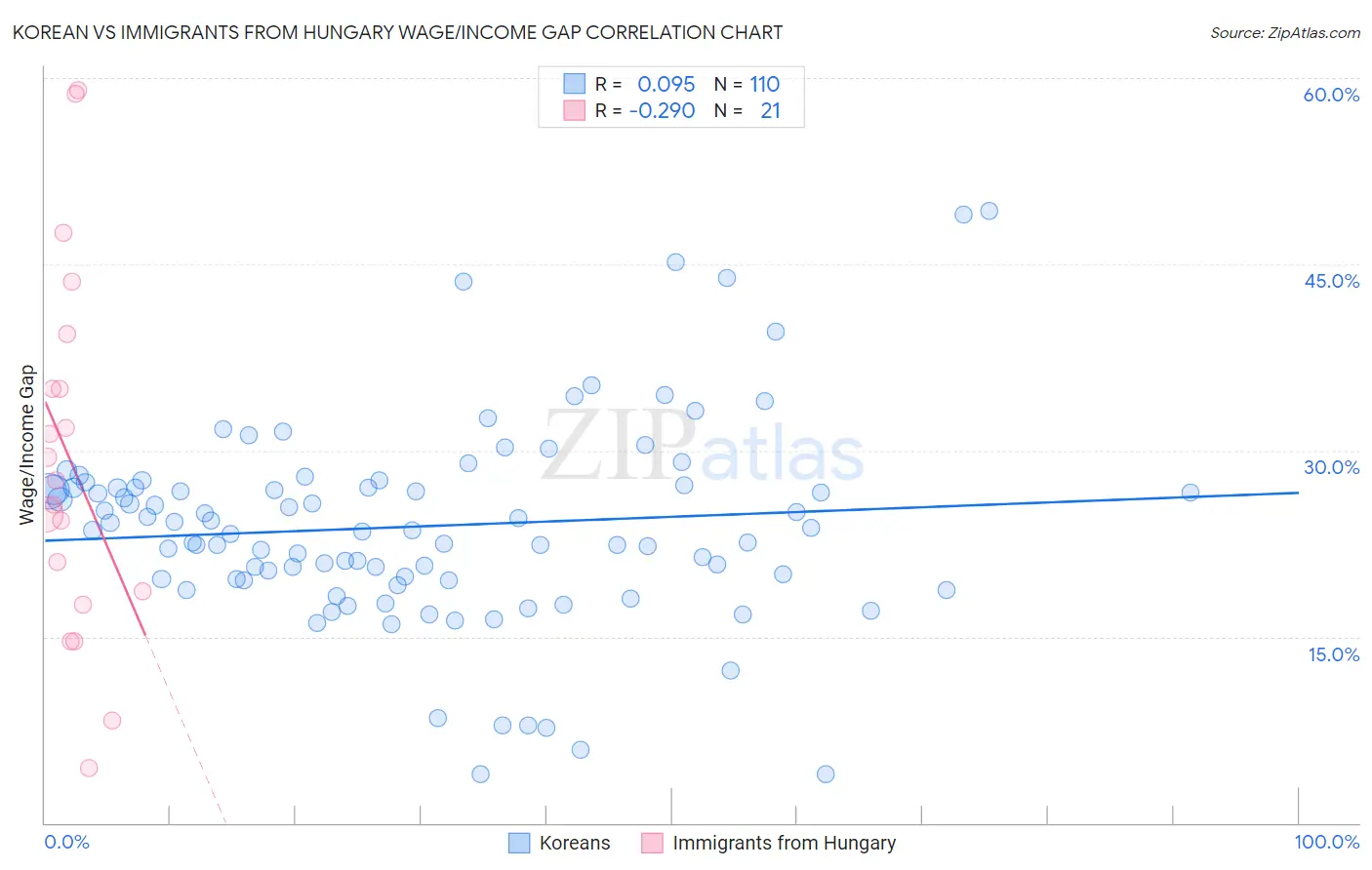 Korean vs Immigrants from Hungary Wage/Income Gap