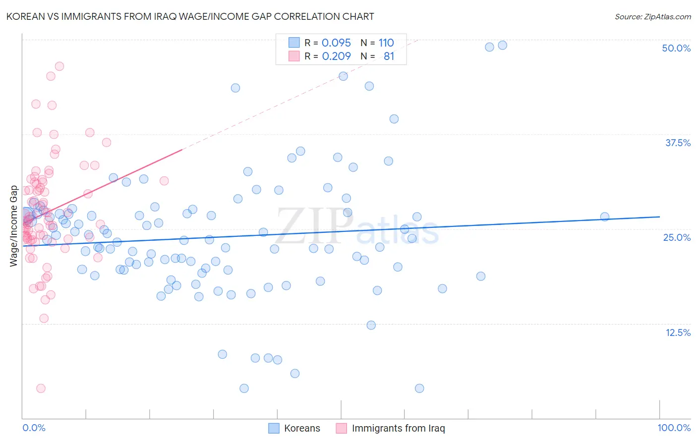 Korean vs Immigrants from Iraq Wage/Income Gap