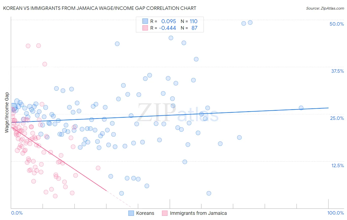 Korean vs Immigrants from Jamaica Wage/Income Gap