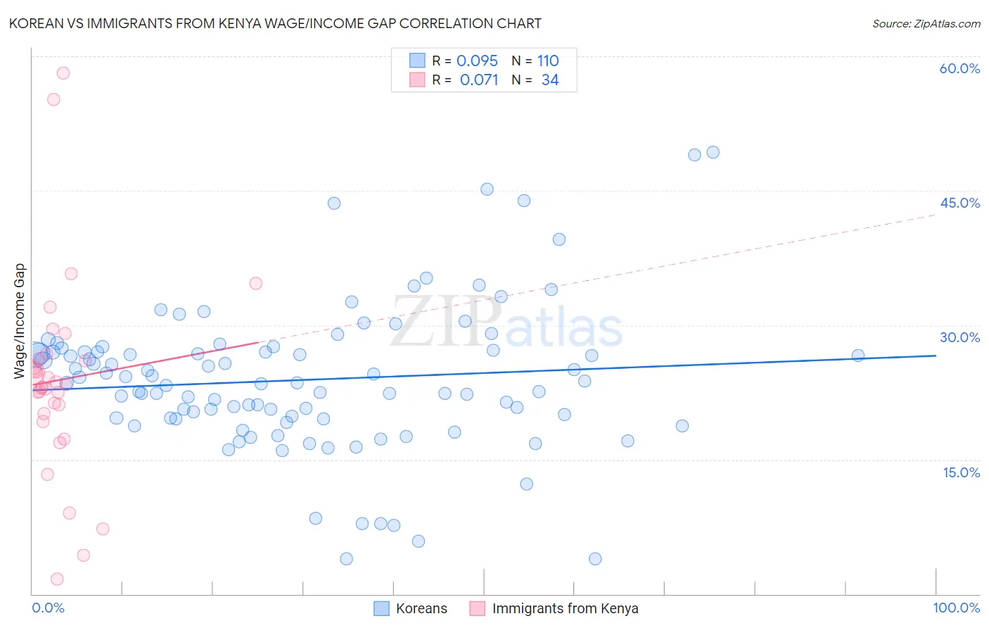 Korean vs Immigrants from Kenya Wage/Income Gap