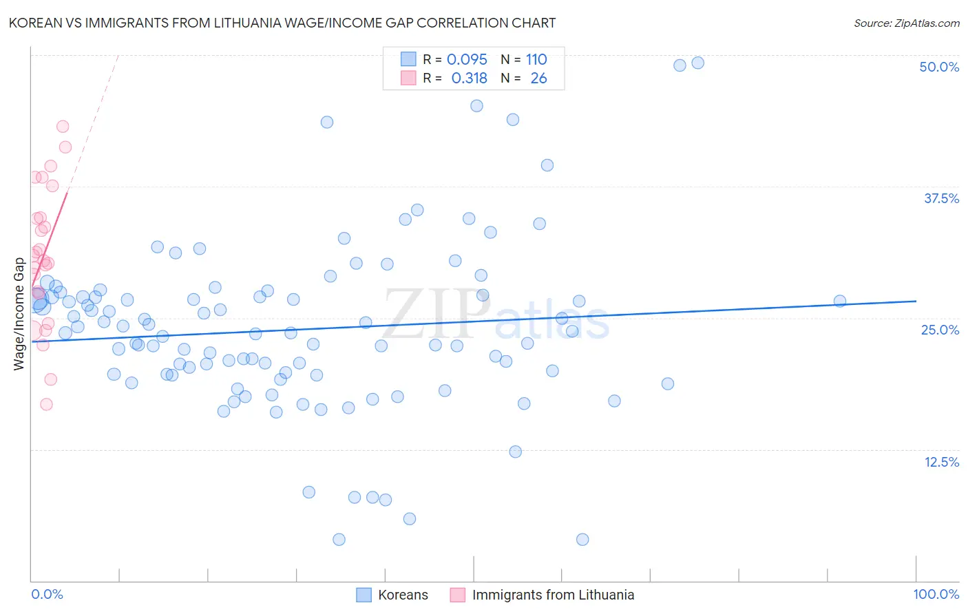 Korean vs Immigrants from Lithuania Wage/Income Gap