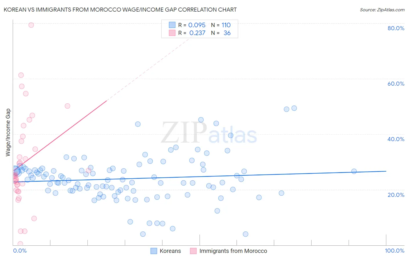 Korean vs Immigrants from Morocco Wage/Income Gap