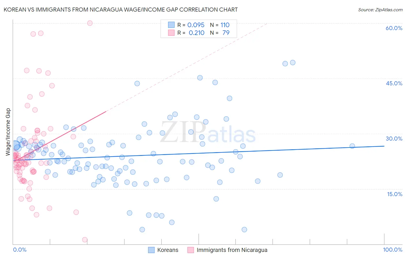 Korean vs Immigrants from Nicaragua Wage/Income Gap