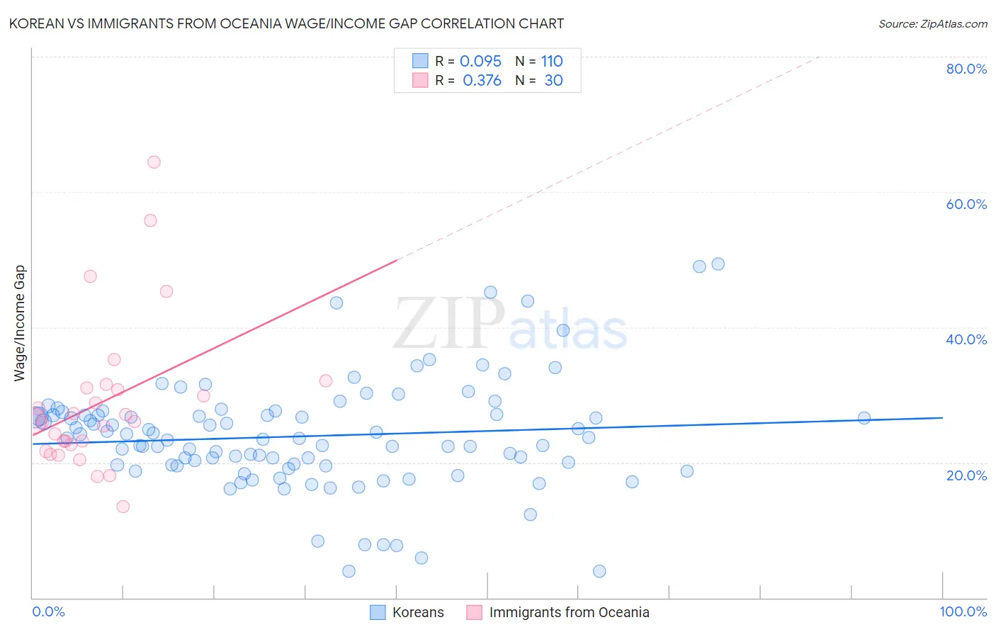 Korean vs Immigrants from Oceania Wage/Income Gap