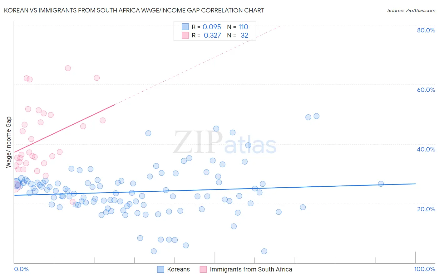 Korean vs Immigrants from South Africa Wage/Income Gap