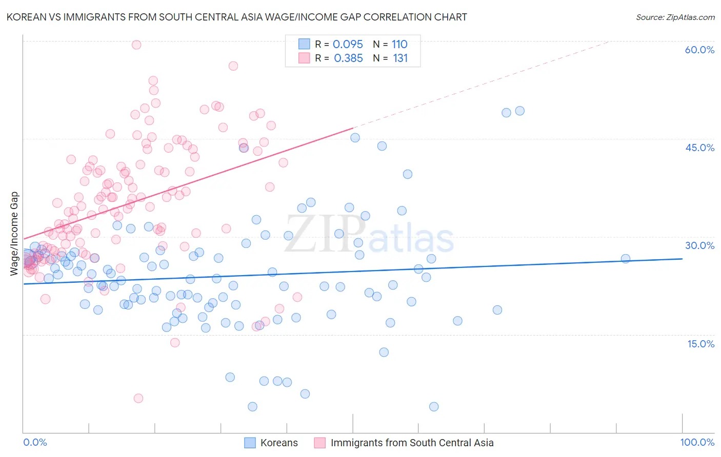 Korean vs Immigrants from South Central Asia Wage/Income Gap