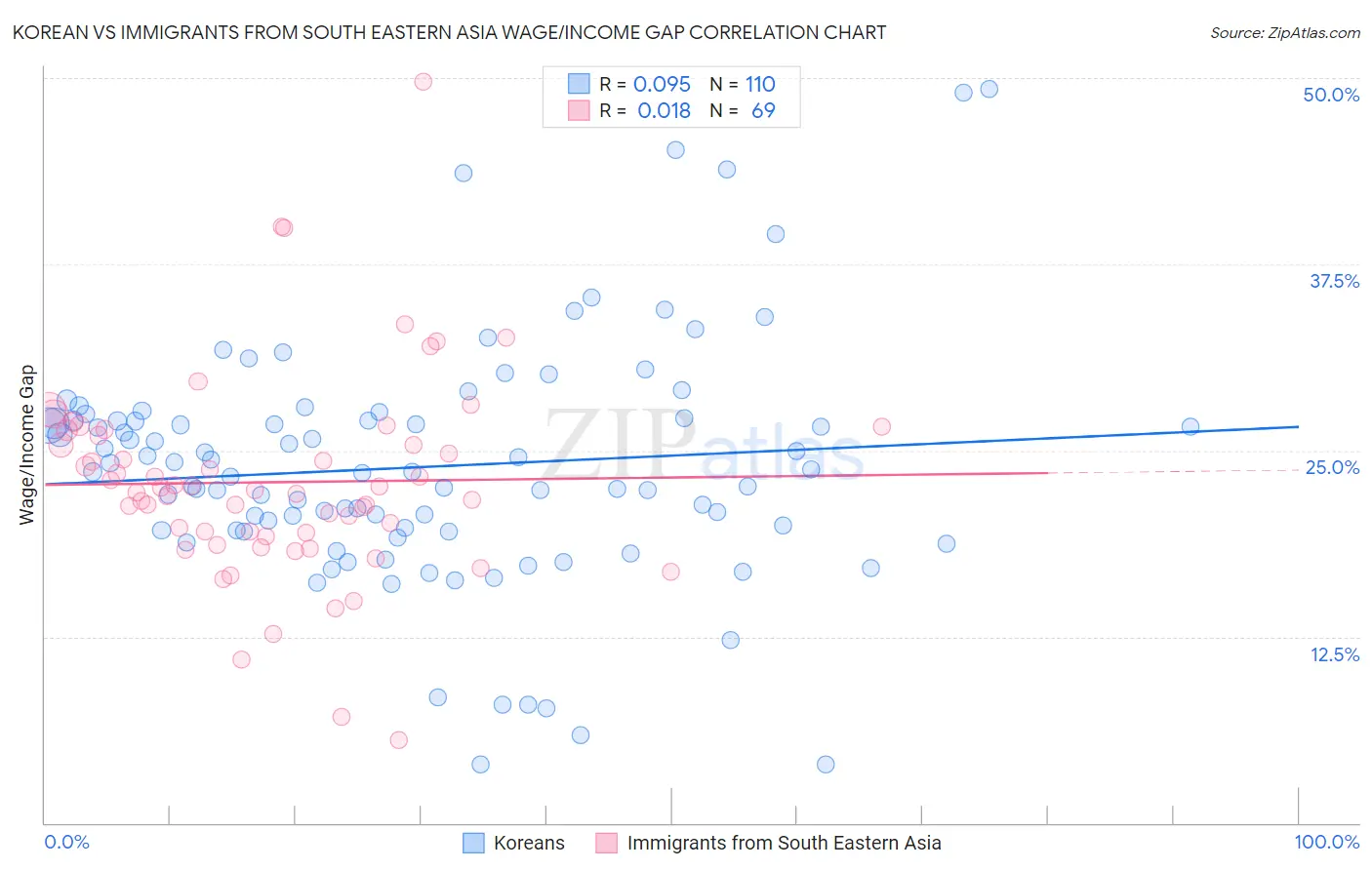 Korean vs Immigrants from South Eastern Asia Wage/Income Gap