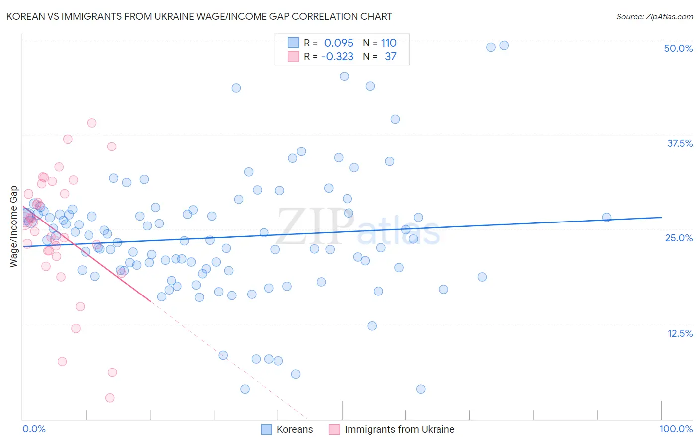 Korean vs Immigrants from Ukraine Wage/Income Gap