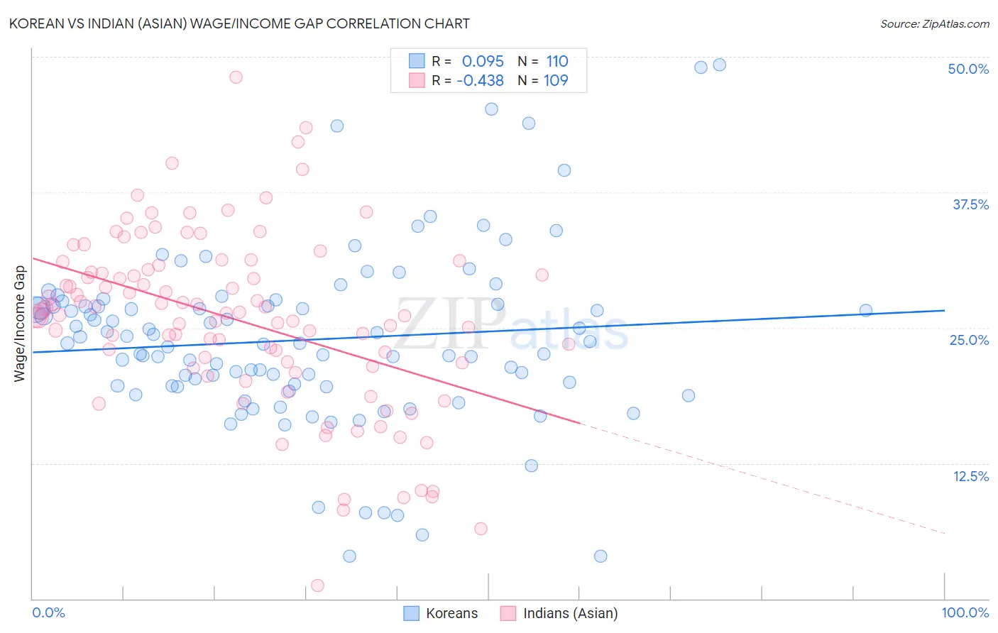 Korean vs Indian (Asian) Wage/Income Gap