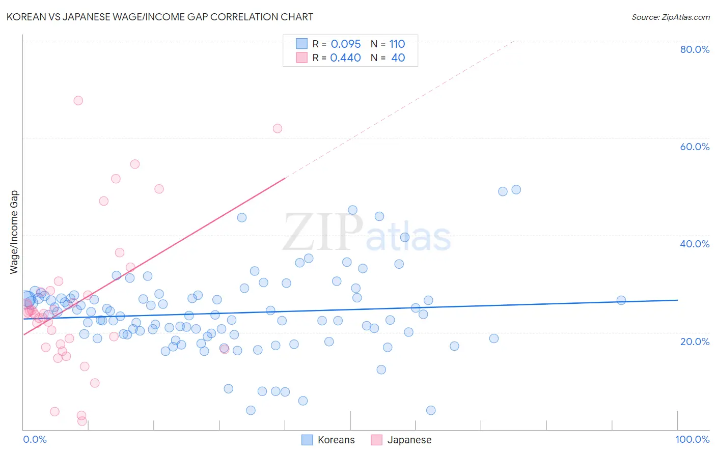 Korean vs Japanese Wage/Income Gap