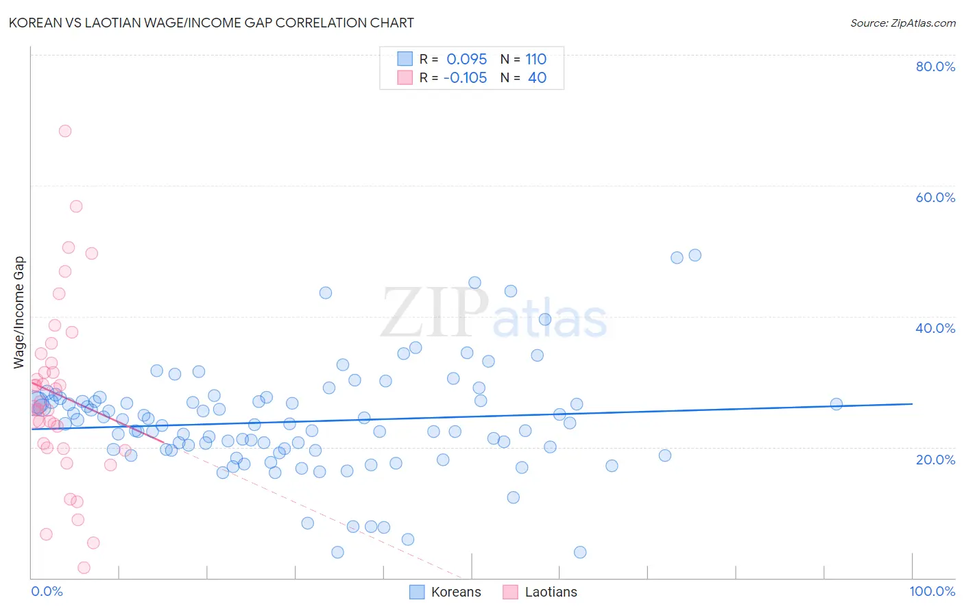 Korean vs Laotian Wage/Income Gap