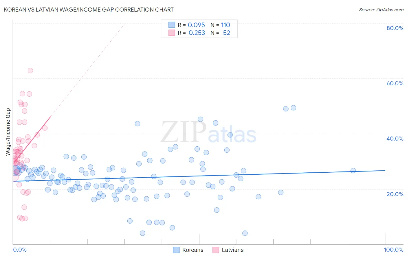 Korean vs Latvian Wage/Income Gap