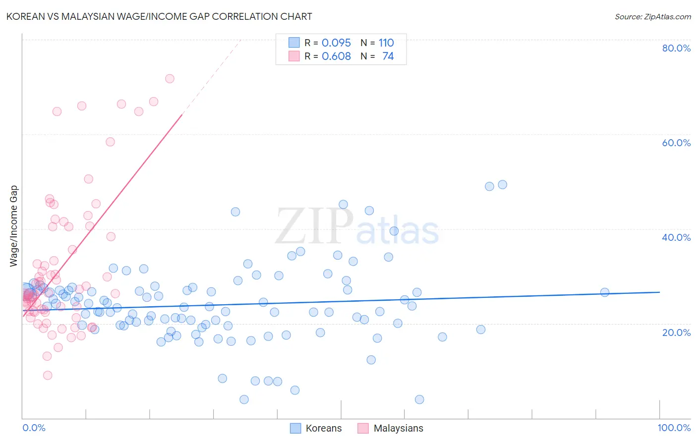 Korean vs Malaysian Wage/Income Gap