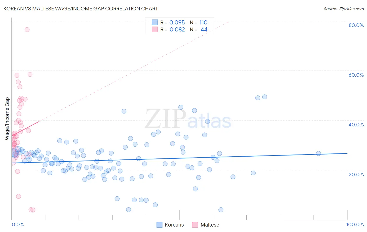 Korean vs Maltese Wage/Income Gap