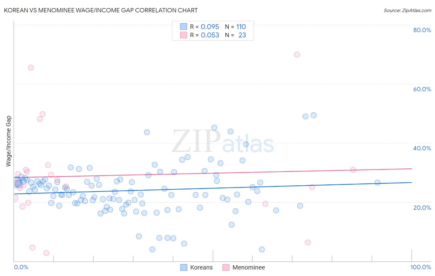 Korean vs Menominee Wage/Income Gap