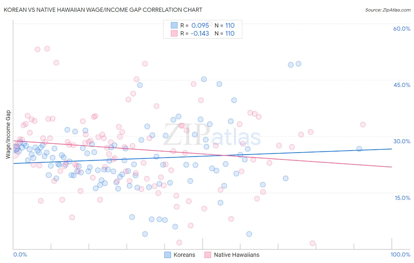 Korean vs Native Hawaiian Wage/Income Gap