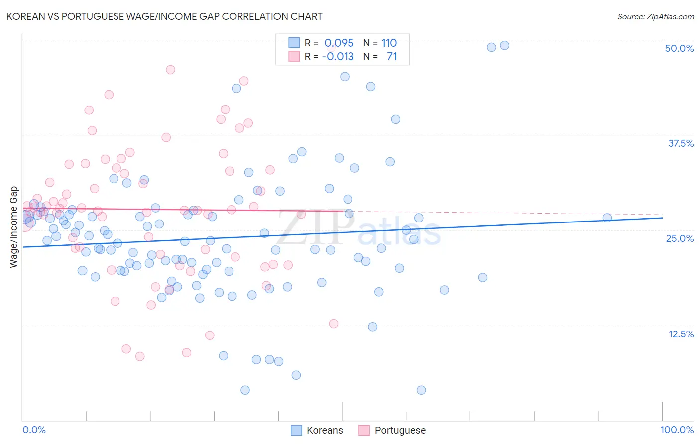 Korean vs Portuguese Wage/Income Gap