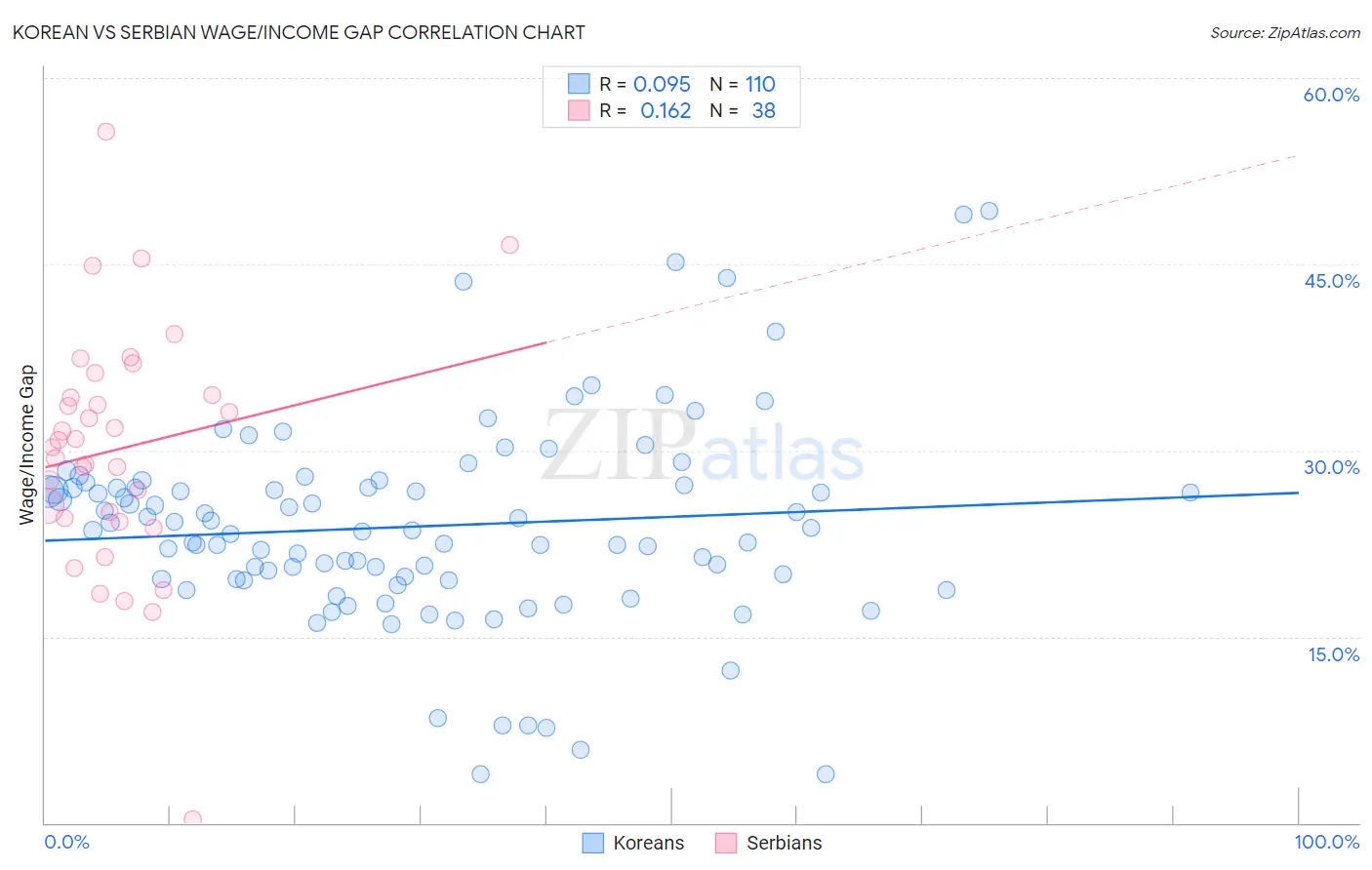 Korean vs Serbian Wage/Income Gap