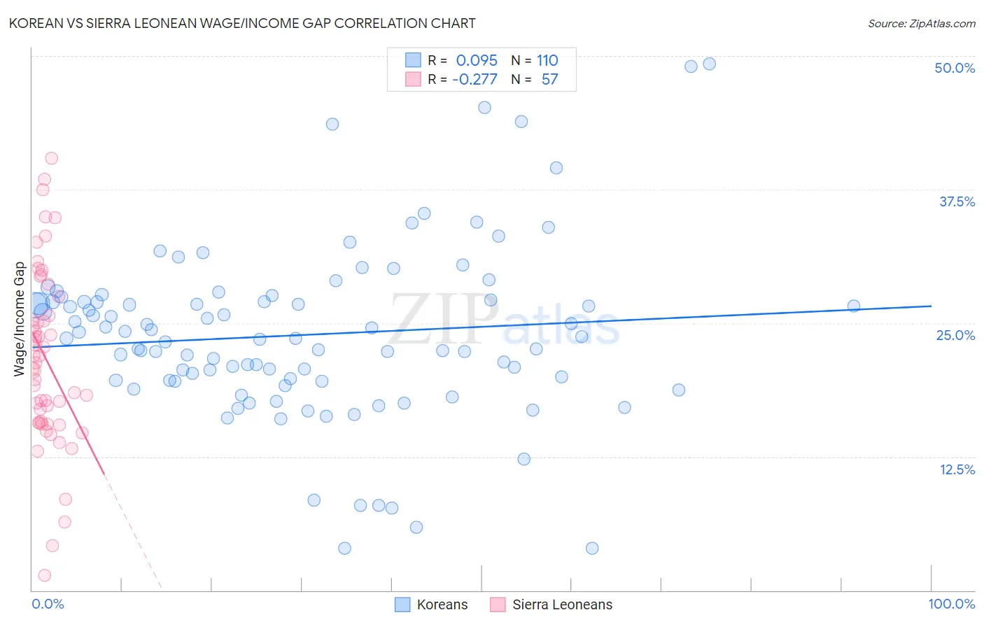 Korean vs Sierra Leonean Wage/Income Gap