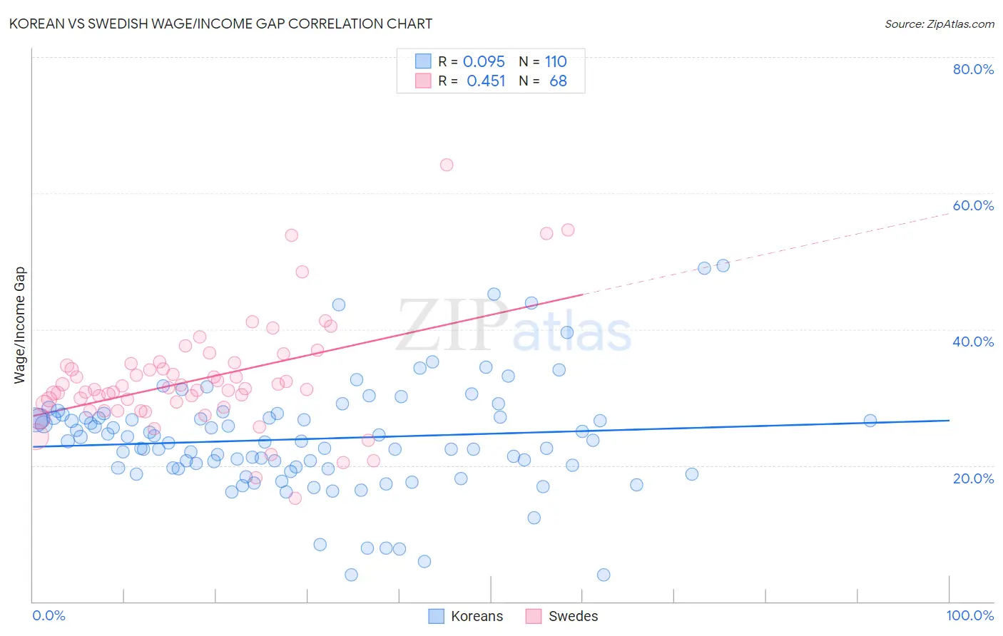 Korean vs Swedish Wage/Income Gap