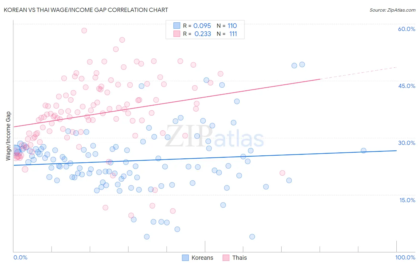 Korean vs Thai Wage/Income Gap