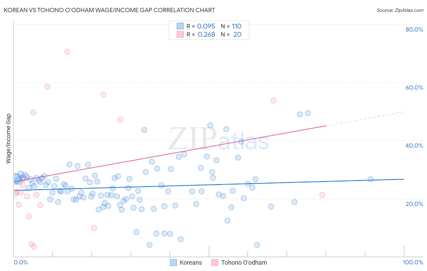 Korean vs Tohono O'odham Wage/Income Gap