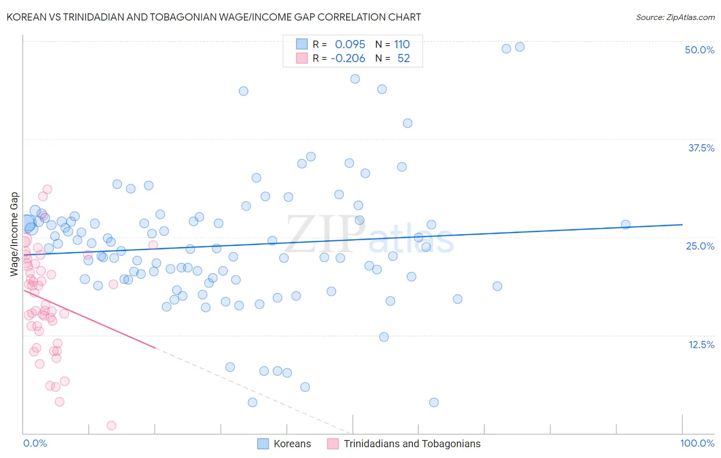 Korean vs Trinidadian and Tobagonian Wage/Income Gap