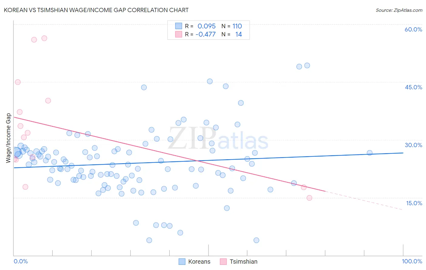 Korean vs Tsimshian Wage/Income Gap