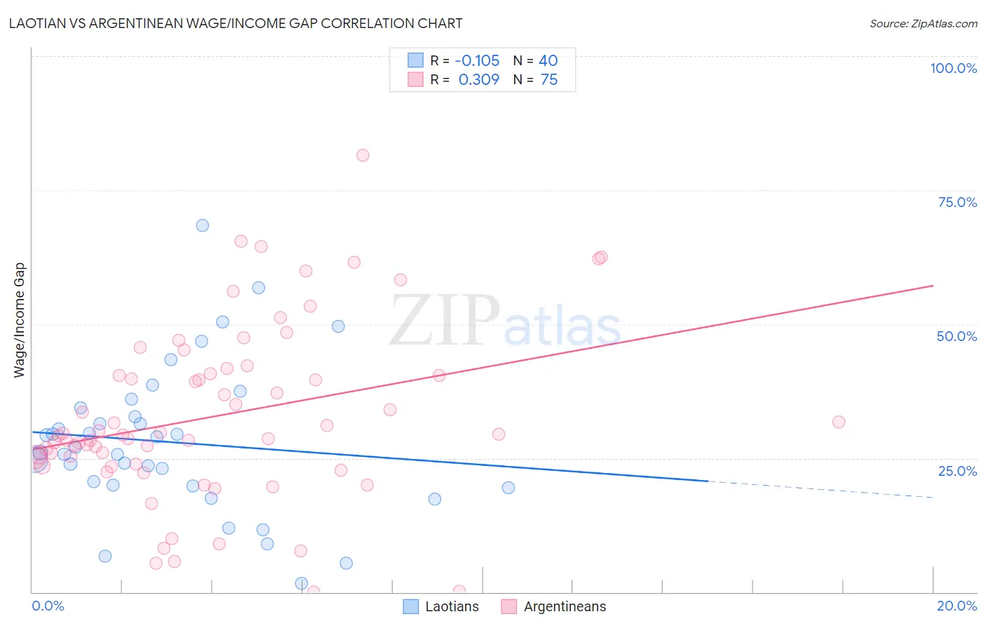 Laotian vs Argentinean Wage/Income Gap