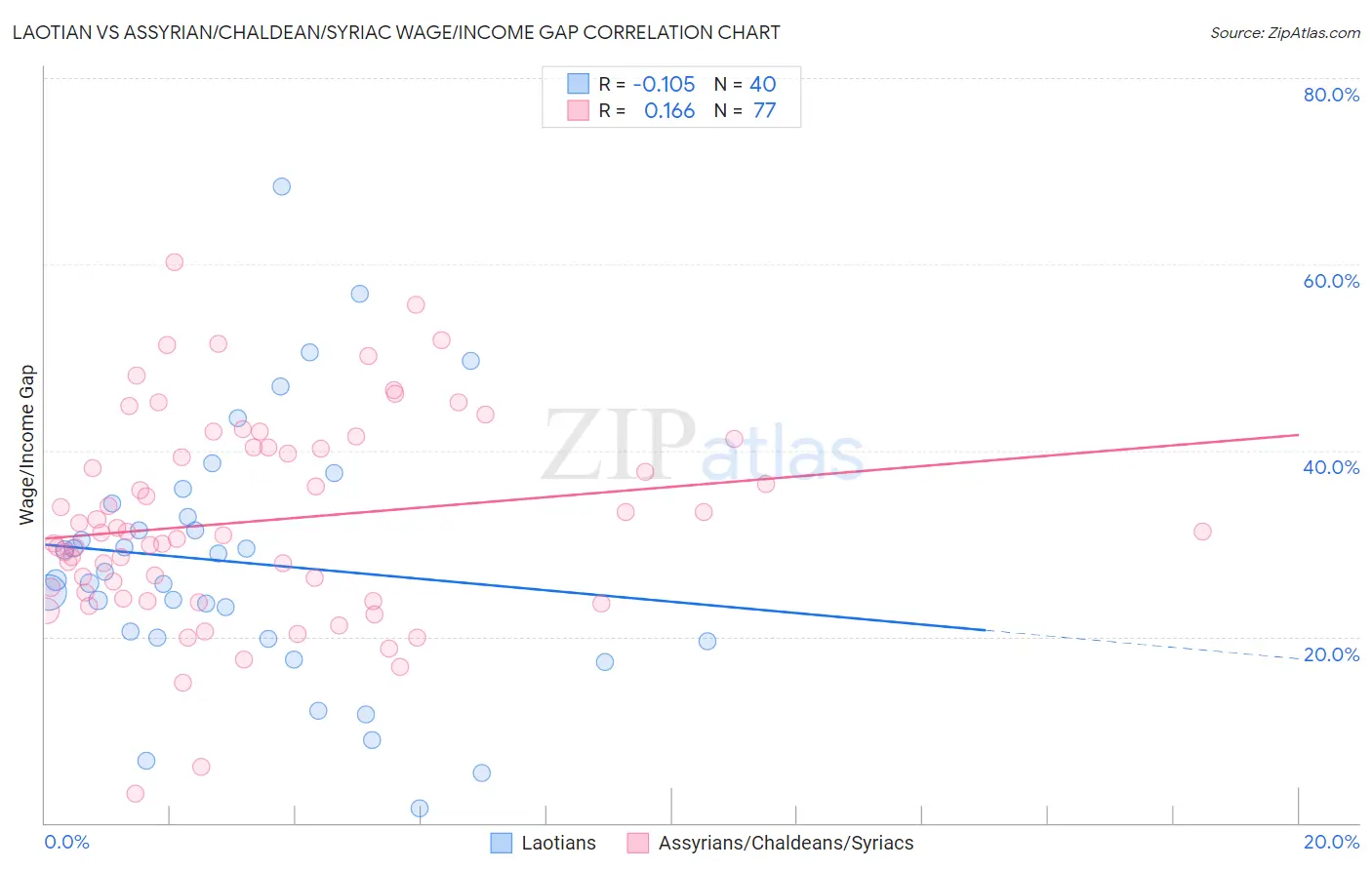 Laotian vs Assyrian/Chaldean/Syriac Wage/Income Gap