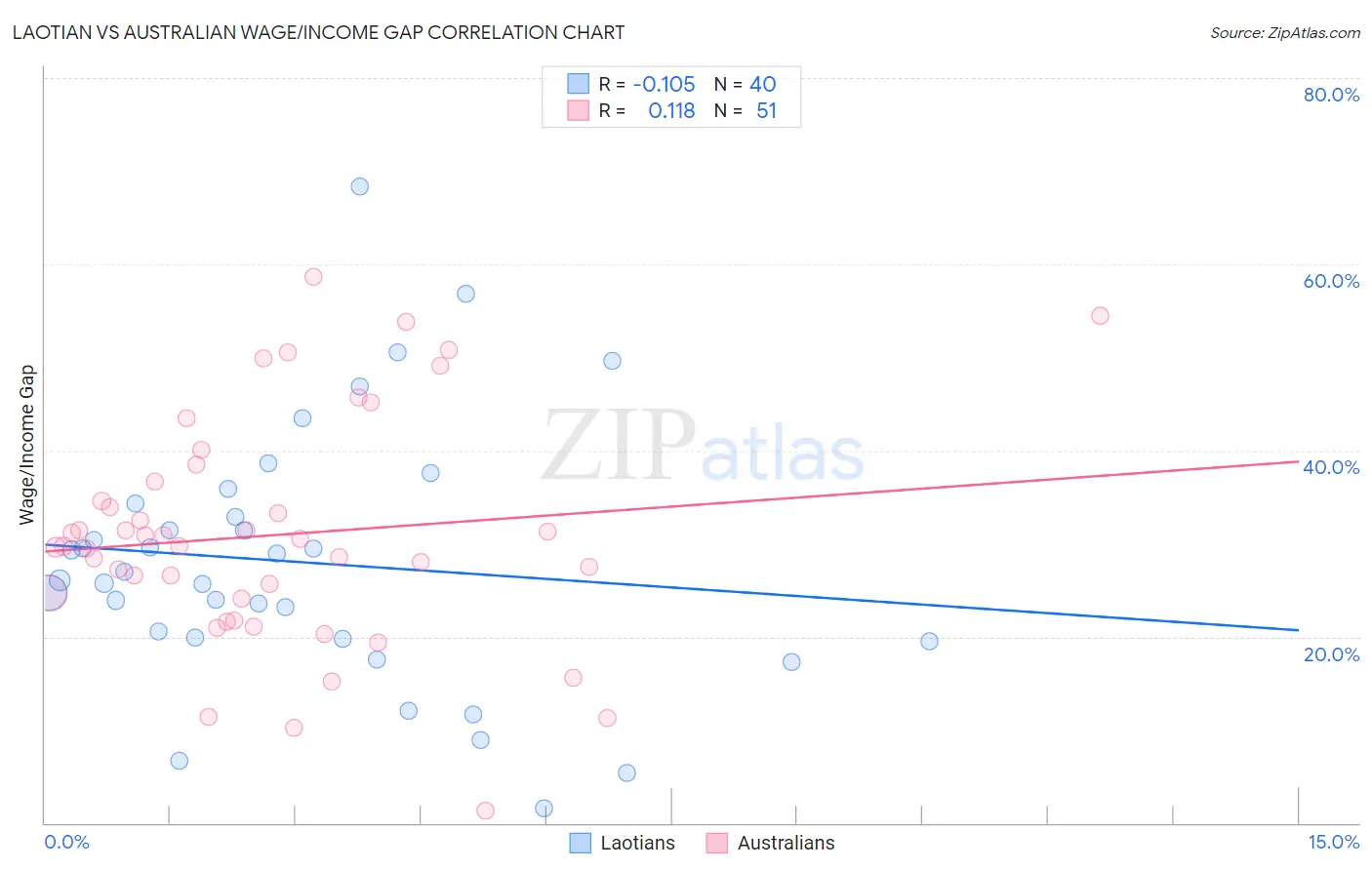 Laotian vs Australian Wage/Income Gap