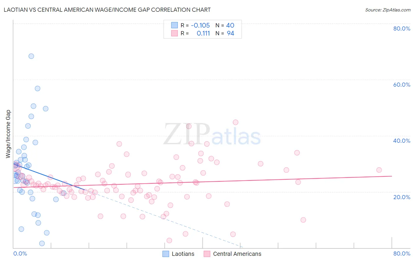 Laotian vs Central American Wage/Income Gap