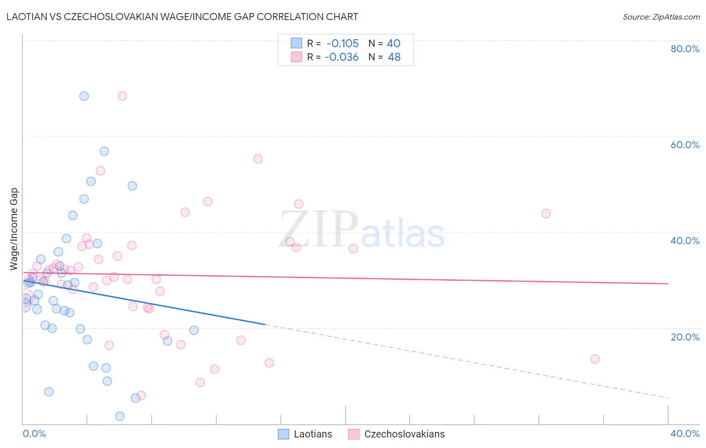 Laotian vs Czechoslovakian Wage/Income Gap