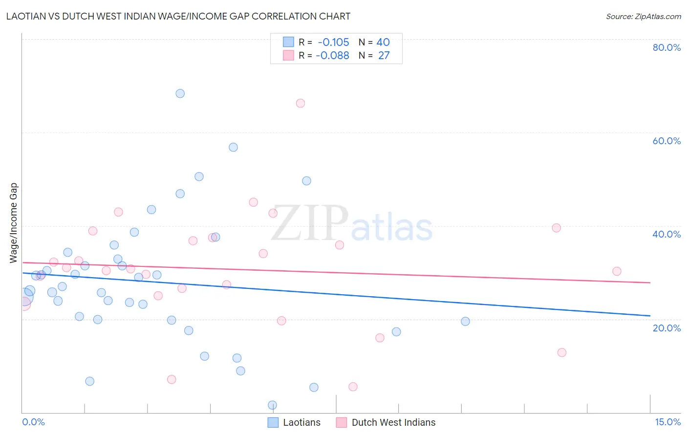 Laotian vs Dutch West Indian Wage/Income Gap