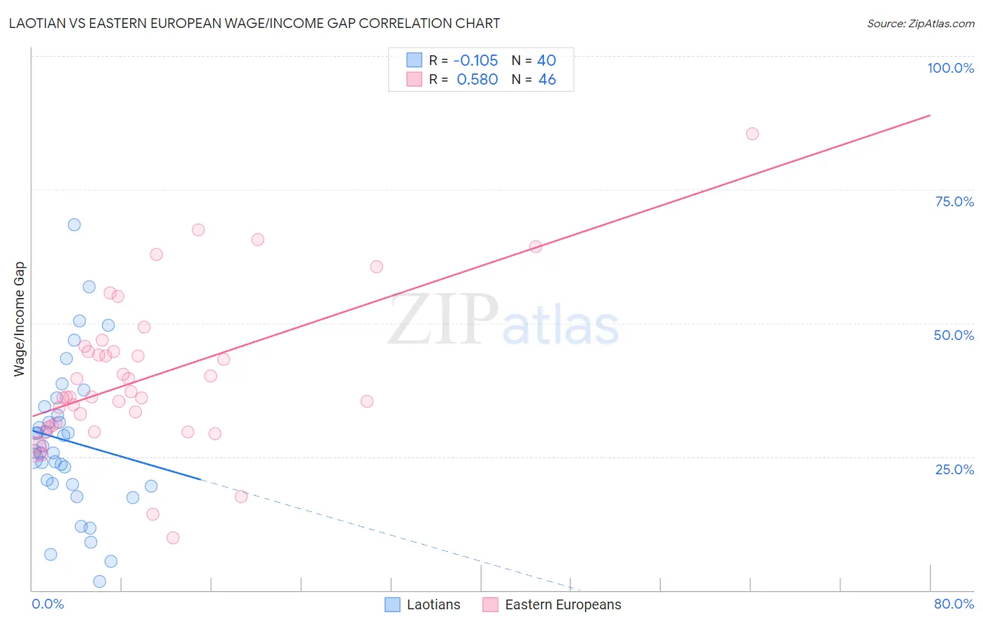 Laotian vs Eastern European Wage/Income Gap