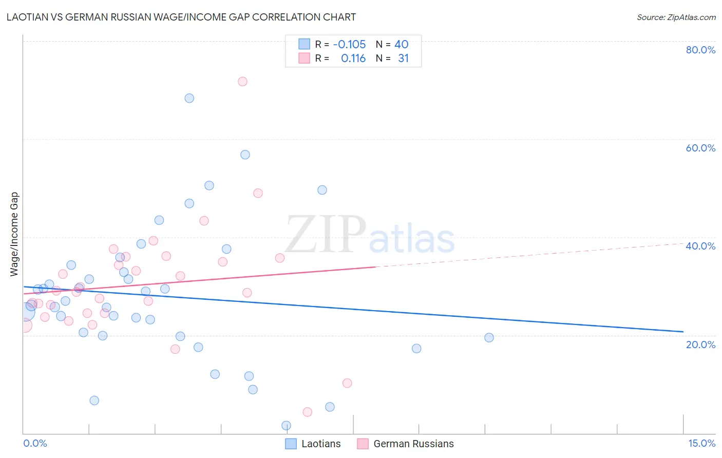 Laotian vs German Russian Wage/Income Gap