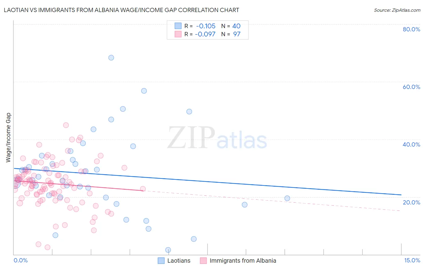 Laotian vs Immigrants from Albania Wage/Income Gap