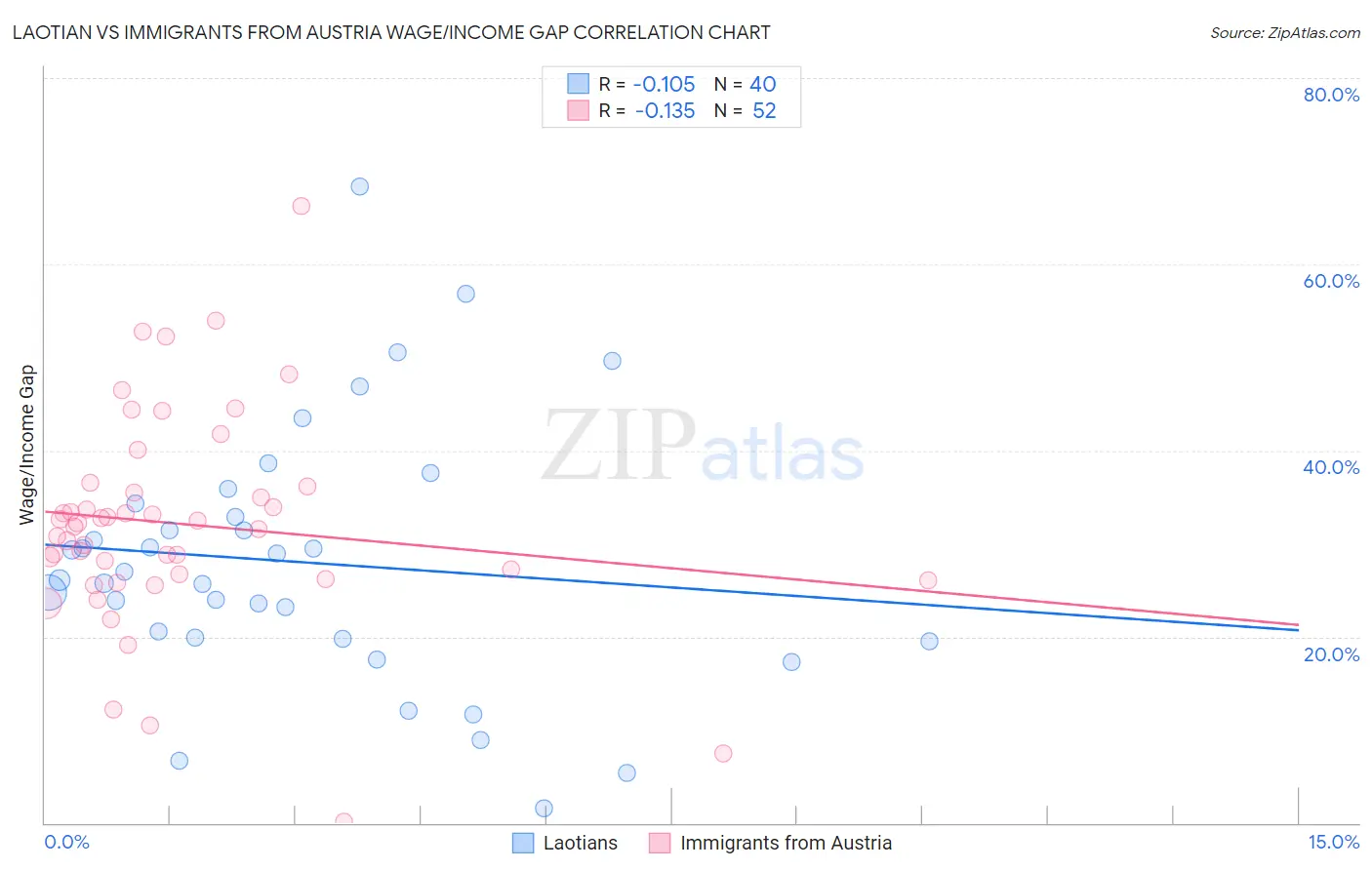Laotian vs Immigrants from Austria Wage/Income Gap