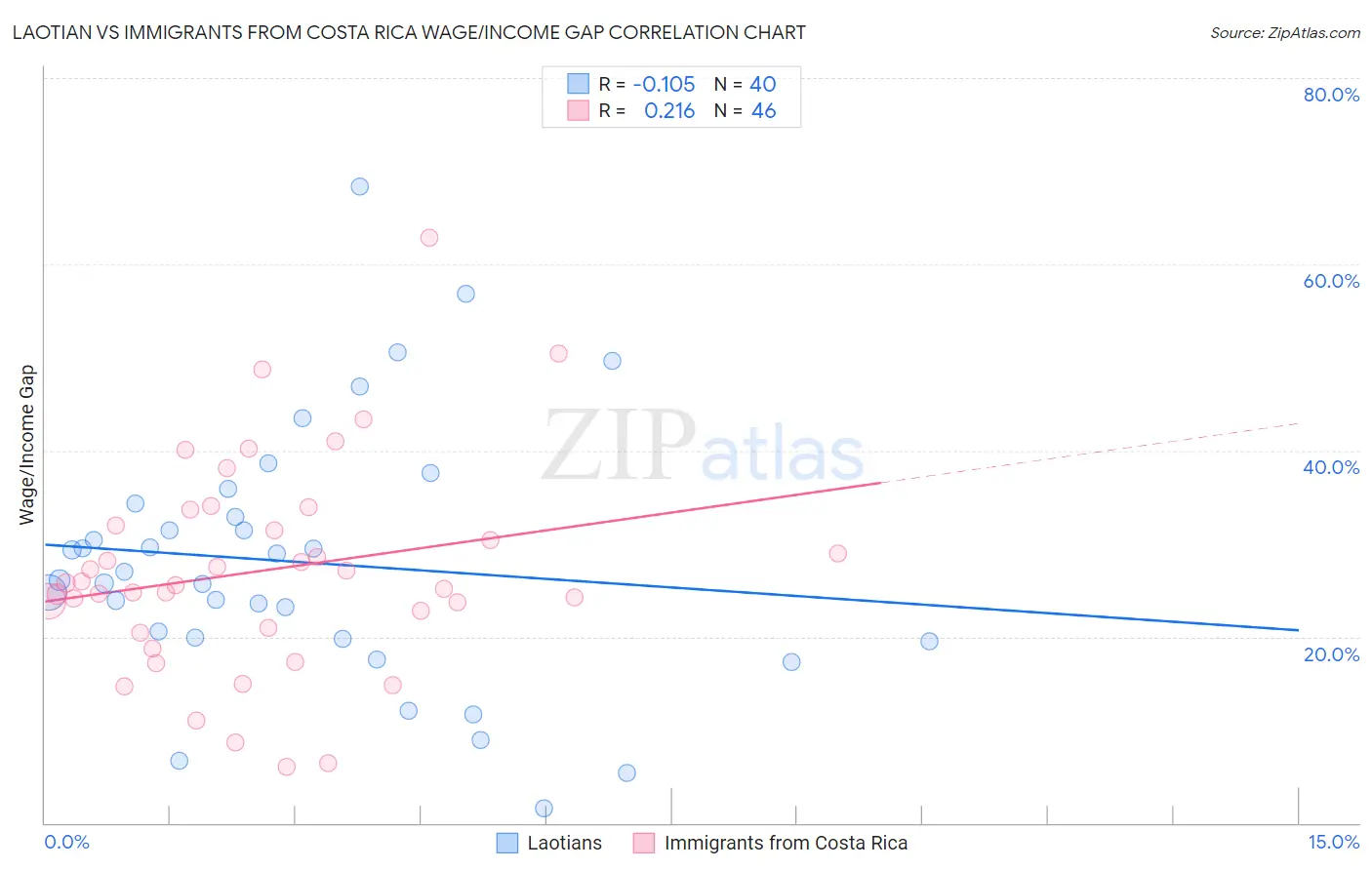 Laotian vs Immigrants from Costa Rica Wage/Income Gap