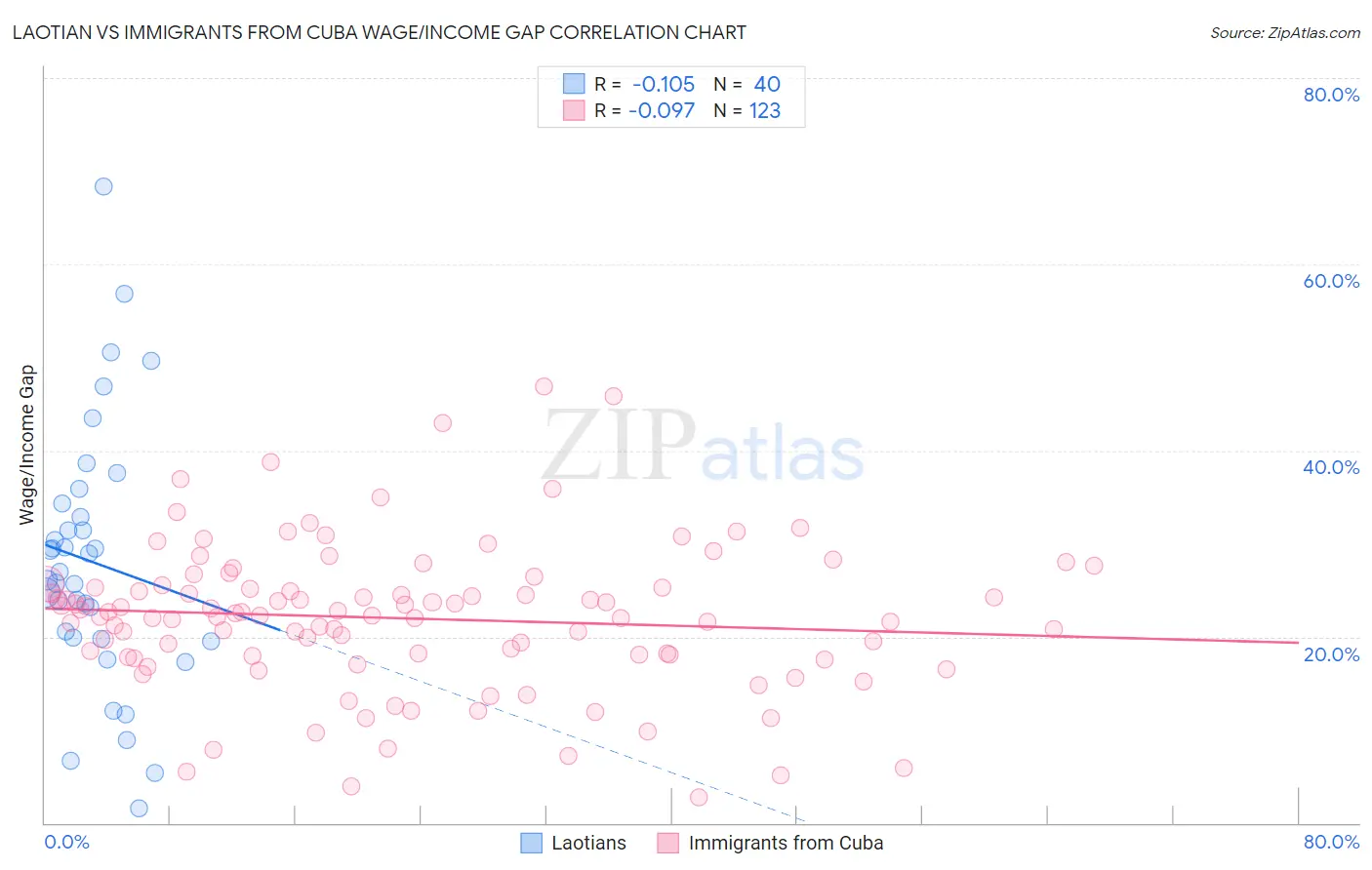 Laotian vs Immigrants from Cuba Wage/Income Gap